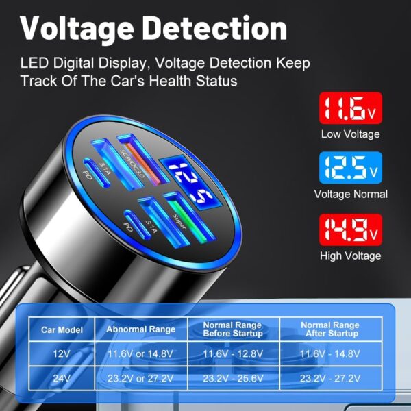 6-in-1 Multi-Port Car Charger with Voltage Detection, 2PD+3USB+QC3.0 Fast Charge Cigarette Lighter Plug Adapter Compatible with iPhone,Android,Samsung,iPad Pro and More - Image 4